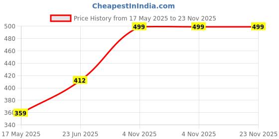amazon.in Versatile Petrol Grass Cutter Blade: Ideal for All Brush Cutter and Strimmer Models Price History Graph from 17 May 2025 to 22 Nov 2025