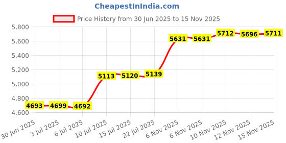 amazon.in Versatile Wall-Mount Wipes Holder for Cleaning Wipes - Easy Installation, Ideal for Home, Office, and More - No Wipes Included Price History Graph from 30 Jun 2025 to 15 Nov 2025