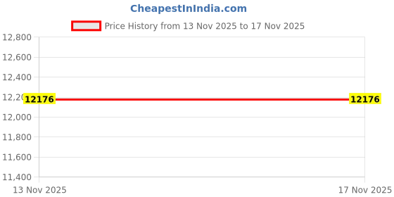amazon.in kacheeg Versatile Women's Shoes Comfortable Slip-On Single Shoes Lightweight Casual Footwear kacheeg Price History Graph from 13 Nov 2025 to 16 Nov 2025