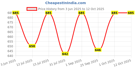 amazon.in Versele Laga Complete Cuni Junior Protein-Rich Pellet All-in-one for Rabbits 500gm Price History Graph from 3 Jun 2025 to 12 Oct 2025