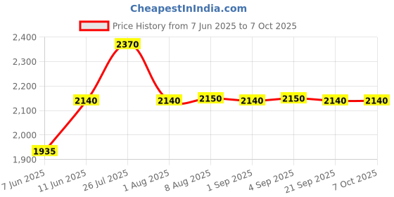 amazon.in Versele Laga Complete Cuni Sensitive Easily digestible All-in-one Pellet for Sensitive Rabbits 1.75kg Price History Graph from 7 Jun 2025 to 7 Oct 2025