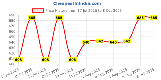amazon.in Versele-Laga Complete Cuni Sensitive Easily Digestible All-In-One Pellet For Sensitive Rabbits 500Gm,Adult versele-laga Price History Graph from 17 Jul 2025 to 7 Oct 2025