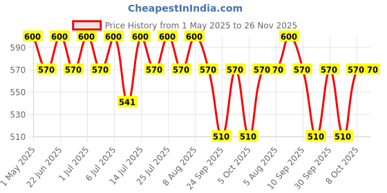 amazon.in Versele Laga Hamsters and Co Crispy Muesli, 1kg Price History Graph from 1 May 2025 to 25 Nov 2025