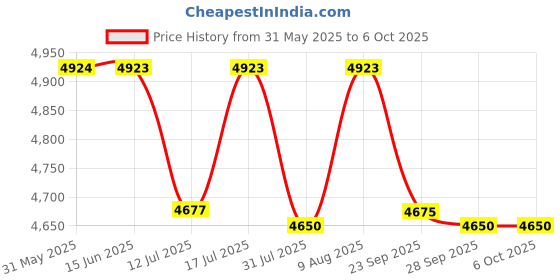 amazon.in Versele Laga NutriBird Lori Complete Feed for Lories and lorikeets 3kg Price History Graph from 31 May 2025 to 6 Oct 2025