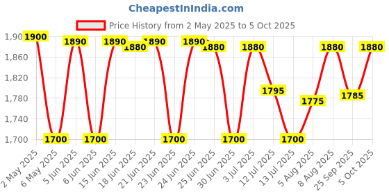 amazon.in Versele Laga NutriBird Lori Complete Feed for Lories and lorikeets 700gm Price History Graph from 2 May 2025 to 5 Oct 2025