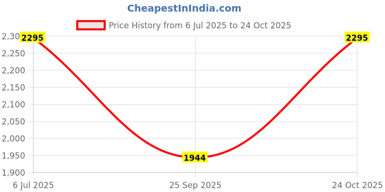 amazon.in Versele-Laga Opti Breed For Birds 500gm Pack Price History Graph from 6 Jul 2025 to 24 Oct 2025