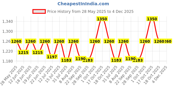 amazon.in Versele Laga Orophapma Ideal Bathsalt Bird Feed Supplement, 1 kg Price History Graph from 28 May 2025 to 4 Dec 2025