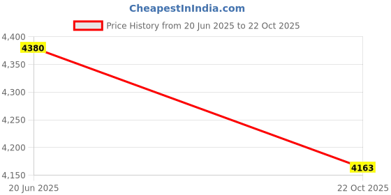 amazon.in Versele Laga Oropharma Boost X5 Energy mix supporting the muscles in capsules 210gm (350Caps) Price History Graph from 20 Jun 2025 to 22 Oct 2025