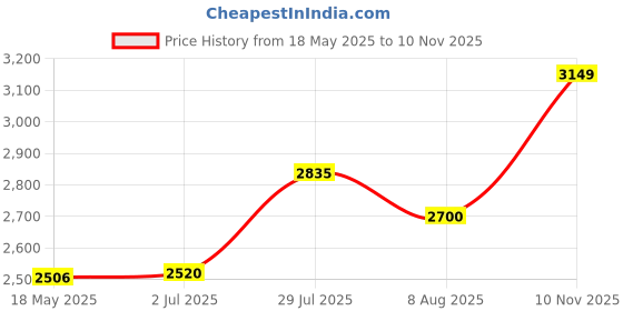 amazon.in Versele Laga, Oropharma, Jungle Shower, Feather Conditioner for Birds, 500-ml Price History Graph from 18 May 2025 to 10 Nov 2025