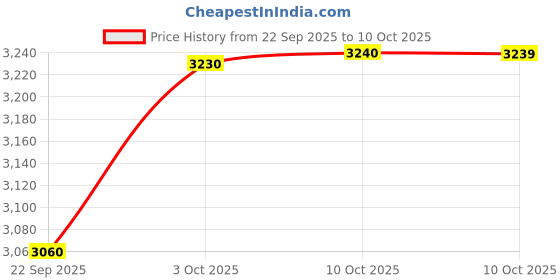 amazon.in VERSELE LAGA Oropharma Probi Zyme (200 g) Price History Graph from 22 Sep 2025 to 10 Oct 2025