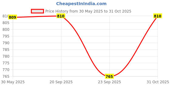 amazon.in Versele Laga Prestige Grit with Coral Ideal Food Supplement for All Birds 2.5kg Price History Graph from 30 May 2025 to 31 Oct 2025