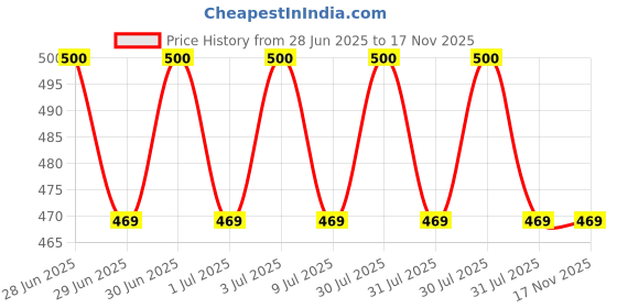 amazon.in versele-laga Versele Laga Rabbits Crispy Muesli (1 Kg, Multicolor) versele-laga Price History Graph from 28 Jun 2025 to 17 Nov 2025