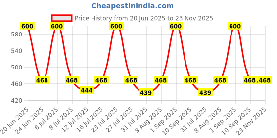amazon.in Versele Laga Small Animal Food Crispy Muesli Diet of Guinea Pigs Rich in Fiber, Healthy Digestive System with Extra Vitamin C to Support The Health 1 kg Bag Price History Graph from 20 Jun 2025 to 23 Nov 2025