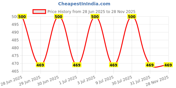 amazon.in versele-laga Versele Laga Rabbits Crispy Muesli (1 Kg, Multicolor) versele-laga Price History Graph from 28 Jun 2025 to 27 Nov 2025