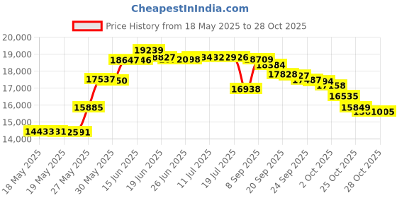 amazon.in Verseo Female LED Home Electrolysis Shaver Kit, Multicolour Price History Graph from 18 May 2025 to 28 Oct 2025