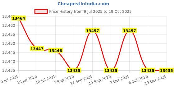 amazon.in fulaida Version All-Match Color-Matching Shoes for Women | Casual Round-Toe Everyday Footwear fulaida Price History Graph from 9 Jul 2025 to 19 Oct 2025