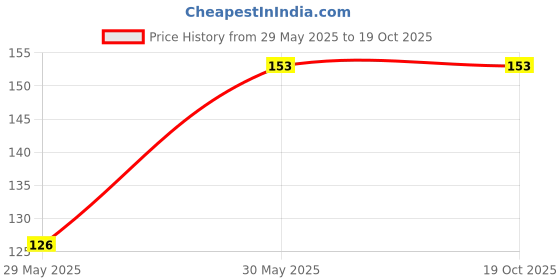amazon.in Version Extra Love Condoms for Men (Extra Dotted, Extra Time) 10s, Pack of 1 (Banana) Condoms Price History Graph from 29 May 2025 to 19 Oct 2025