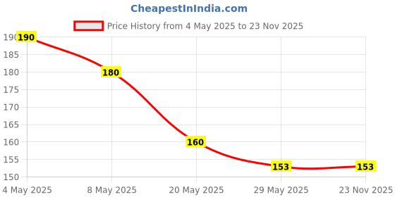 amazon.in Version Extra Love Condoms for Men (Extra Dotted, Extra Time) 10s, Pack of 1 (Chocolate) Condoms Price History Graph from 4 May 2025 to 22 Nov 2025