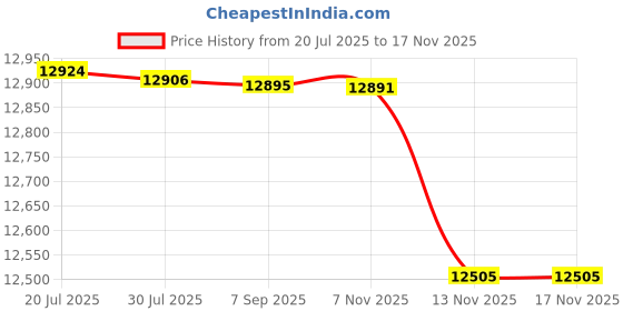 amazon.in fulaida Version Leather Casual Shoes for Women | Soft Round-Toe Everyday Walking Footwear fulaida Price History Graph from 20 Jul 2025 to 17 Nov 2025