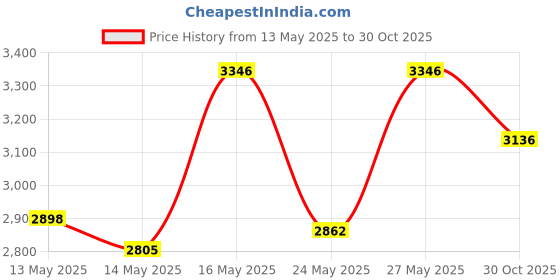 amazon.in VersionTech Multipurpose Collapsible Portable Fan Outdoor Fan Clip Fan Desktop Fan(3 Speed, Black) Price History Graph from 13 May 2025 to 30 Oct 2025