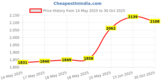 amazon.in VersionTECH. RGB Gaming Mouse, Ergonomic USB Wired Optical Mouse Mice with 7 Colors LED Backlight, 4 DPI Settings Up to 2400 DPI, 6 Programmed Buttons for Laptop PC Computer Games & Work –White versiontech. Price History Graph from 14 May 2025 to 30 Oct 2025