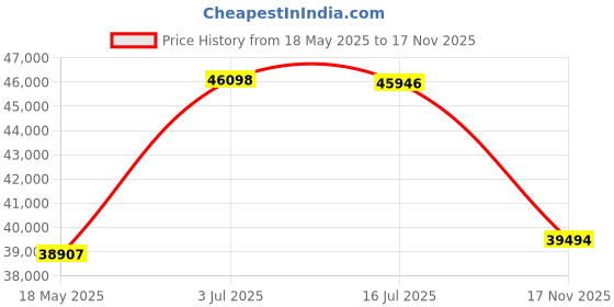 amazon.in Vertagear Racing Series P-Line PL6000 Gaming Chair Black/White Edition Price History Graph from 18 May 2025 to 17 Nov 2025
