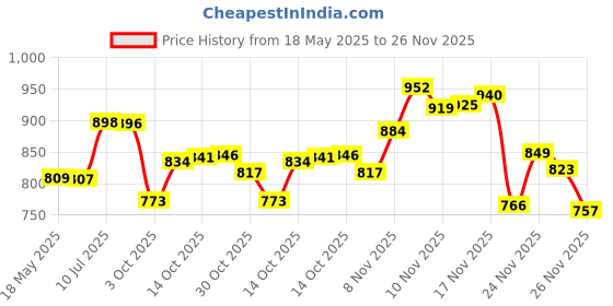 amazon.in Vertex Eyeliner Stencils Eyebrow Stencil Angled Winged-For Firm Flat Fine Liquid Gel Liner Small Angle Winged Brush Thin Filling Eye Makeup Brushes & Stamp Matte Finish (Pink) Price History Graph from 18 May 2025 to 26 Nov 2025