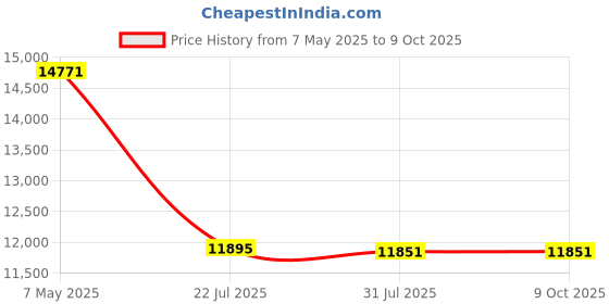 amazon.in Vertex MH-67A8J Standard Speaker Price History Graph from 7 May 2025 to 8 Oct 2025