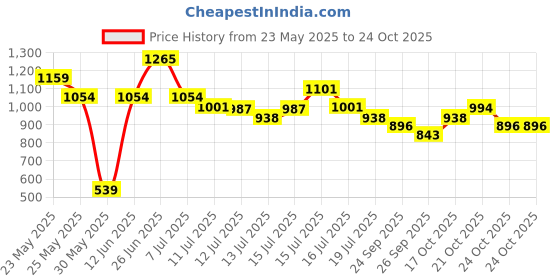 amazon.in skybags VERTEX RUCKSACK 45L- (E) BLUE Backpack (Blue, Onesize) skybags Price History Graph from 23 May 2025 to 24 Oct 2025