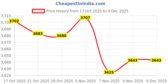 amazon.in Vertical Ergonomic Mouse,Wired Left Hand USB Optical Mouse,800/1200/1600DPI,for 8/Win10,for Office Game(Black) Price History Graph from 17 Oct 2025 to 3 Dec 2025