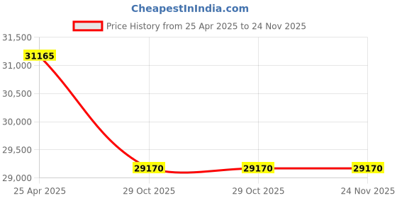 amazon.in Vertical Front Filler Color: Blue, Size: 78" H x 15" W x 1" D Price History Graph from 25 Apr 2025 to 23 Nov 2025