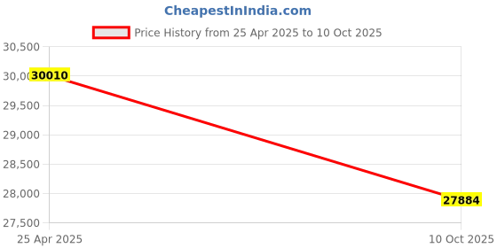 amazon.in Vertical Front Filler Color: Blue, Size: 78" H x 9" W x 1" D Price History Graph from 25 Apr 2025 to 10 Oct 2025