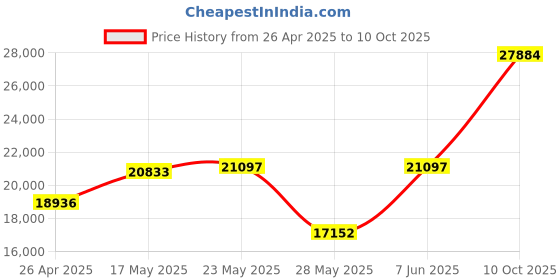 amazon.in Vertical Front Filler Color: Gray, Size: 78" H x 9" W x 1" D Price History Graph from 26 Apr 2025 to 10 Oct 2025