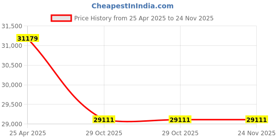 amazon.in Vertical Front Filler Color: Tan, Size: 78" H x 15" W x 1" D Price History Graph from 25 Apr 2025 to 24 Nov 2025