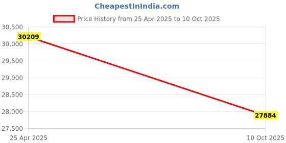 amazon.in Vertical Front Filler Color: Tan, Size: 78" H x 9" W x 1" D Price History Graph from 25 Apr 2025 to 10 Oct 2025