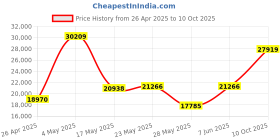 amazon.in Vertical Front Filler Size: 66" H x 15" W x 1" D, Color: Blue Price History Graph from 26 Apr 2025 to 10 Oct 2025