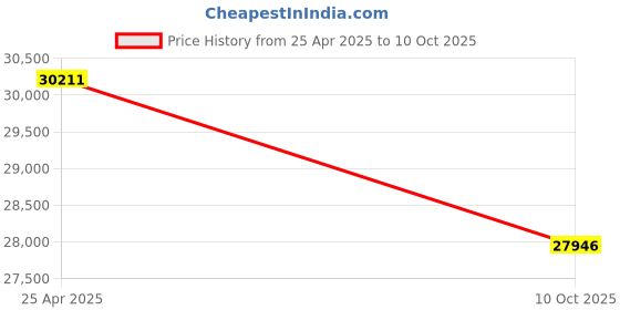 amazon.in Vertical Front Filler Size: 66" H x 15" W x 1" D, Color: Tan Price History Graph from 25 Apr 2025 to 10 Oct 2025
