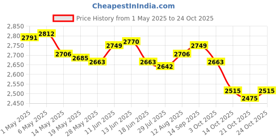 amazon.in ujeavette Vertical Garden Planter Strawberry Planting Pot Indoor,Outdoor, ujeavette Price History Graph from 1 May 2025 to 21 Oct 2025