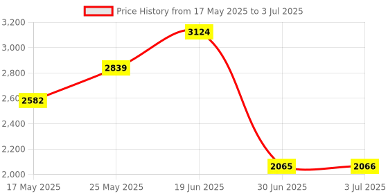 amazon.in Vertical Graphics Card Holder Pci-E3.0 X16 Pci E Support Gpu Mount Bracket Price History Graph from 17 May 2025 to 3 Jul 2025