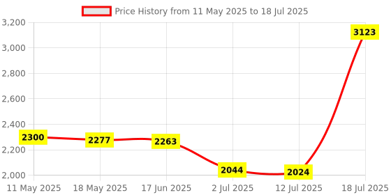 amazon.in Vertical Graphics Card Holder PCI-E3.0 x16 PCI E Support GPU Mount Bracket | Case Parts & Accessories | Computer Cases & Accessories | Computer Components & Parts Price History Graph from 11 May 2025 to 12 Jul 2025