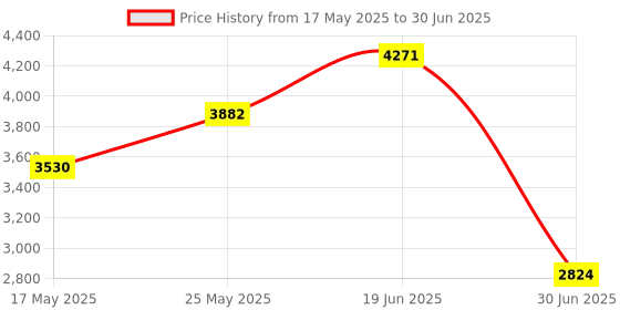 amazon.in Vertical Graphics Card Holder Pci-E3.0 X16 Pci E Support Gpu Mount Cable Price History Graph from 17 May 2025 to 30 Jun 2025
