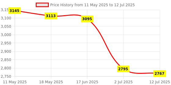 amazon.in Vertical Graphics Card Holder PCI-E3.0 x16 PCI E Support GPU Mount Cable | Case Parts & Accessories | Computer Cases & Accessories | Computer Components & Parts Price History Graph from 11 May 2025 to 12 Jul 2025