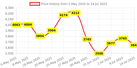 amazon.in attoe Vertical Mouse, Ergonomic USB Wired Vertical Mouse with [5 D Rocker] [10000 DPI] [11 Programmable Buttons], RGB Gaming Mouse for Gamer/PC/Laptop/Computer attoe Price History Graph from 5 May 2025 to 14 Jul 2025