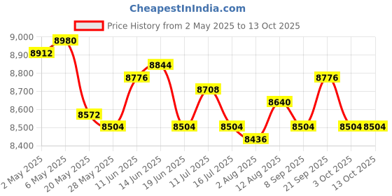 amazon.in Vertical Planter Gift for Garden Lover Space Saving 5 Tier Stackable Planter Price History Graph from 2 May 2025 to 13 Oct 2025
