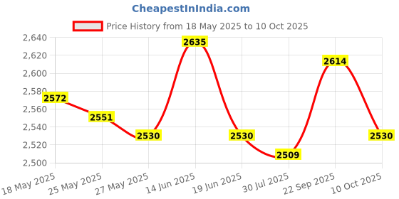 amazon.in Vertical Self Centering Dowel 6/8/10Mm for Craft Woodworking Carpenters Black Price History Graph from 18 May 2025 to 10 Oct 2025