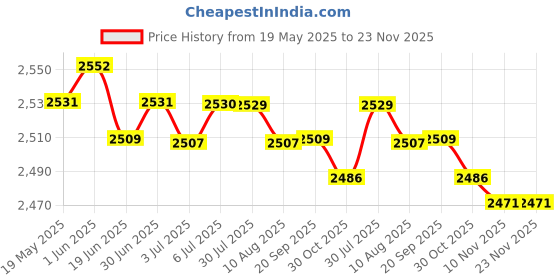 amazon.in Vertical Self Centering Dowel 6/8/10Mm for Craft Woodworking Carpenters Black | Tools | Power Tools | Routers Price History Graph from 19 May 2025 to 22 Nov 2025