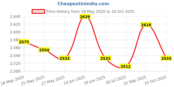 amazon.in Vertical Self Centering Dowel 6/8/10Mm for Craft Woodworking Carpenters Blue Price History Graph from 18 May 2025 to 10 Oct 2025