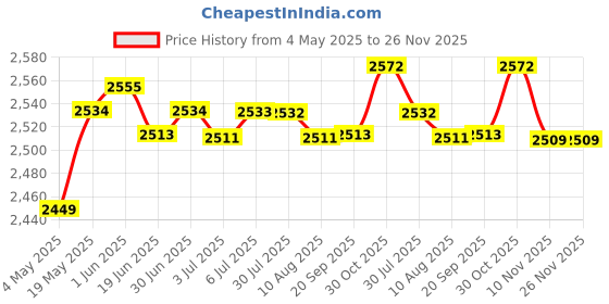 amazon.in Vertical Self Centering Dowel 6/8/10Mm for Craft Woodworking Carpenters Blue | Tools | Power Tools | Routers Price History Graph from 4 May 2025 to 26 Nov 2025