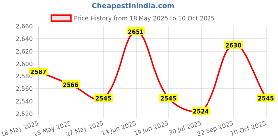 amazon.in Vertical Self Centering Dowel 6/8/10Mm for Craft Woodworking Carpenters Red Price History Graph from 18 May 2025 to 10 Oct 2025