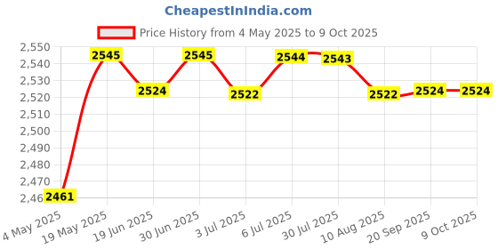 amazon.in Vertical Self Centering Dowel 6/8/10Mm for Craft Woodworking Carpenters Red | Tools | Power Tools | Routers Price History Graph from 4 May 2025 to 8 Oct 2025